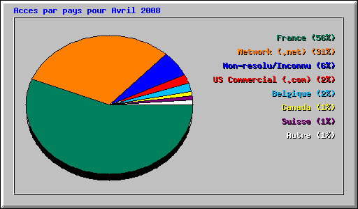 Acces par pays pour Avril 2008