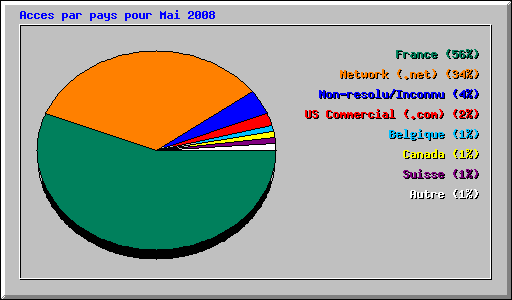 Acces par pays pour Mai 2008