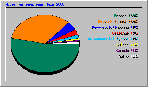 Acces par pays pour Juin 2008