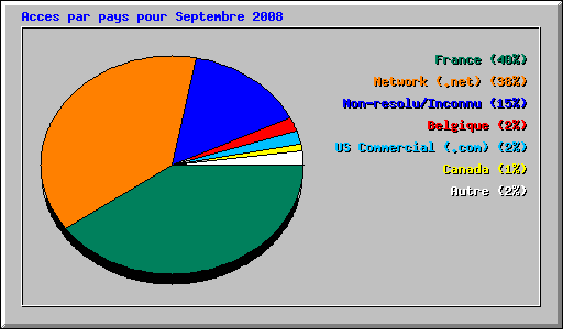 Acces par pays pour Septembre 2008