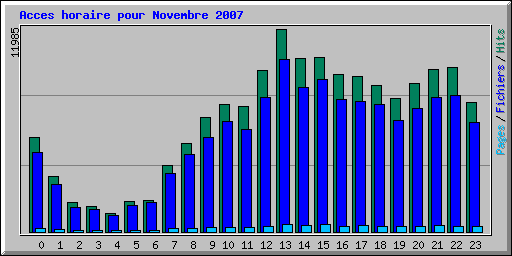 Acces horaire pour Novembre 2007