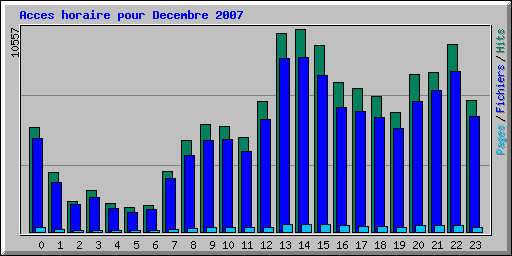 Acces horaire pour Decembre 2007