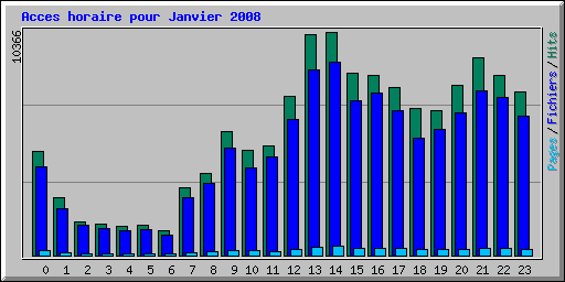 Acces horaire pour Janvier 2008