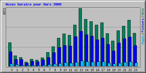 Acces horaire pour Mars 2008