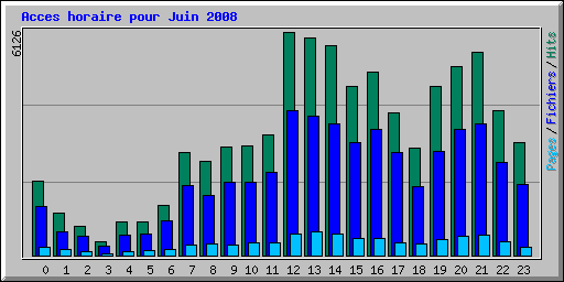Acces horaire pour Juin 2008