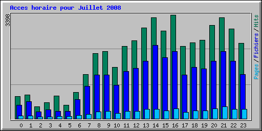 Acces horaire pour Juillet 2008