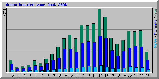 Acces horaire pour Aout 2008