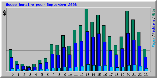 Acces horaire pour Septembre 2008
